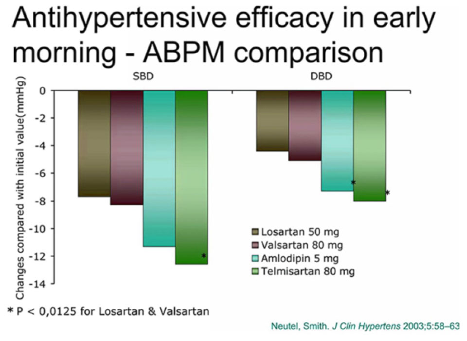 Antihypertensive efficacy in early morning - ABPM comparison